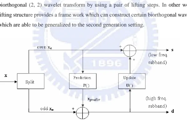 Figure 2.1 Block diagram of a pair of lifting steps (prediction and update steps). The x means the input signal vector, and s and d are the output subsampled smooth (low-pass)