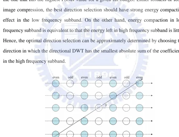 Figure 2.11 A Direction selection example with angle θin 1-D  “ hor i zont a l ” DWT.
