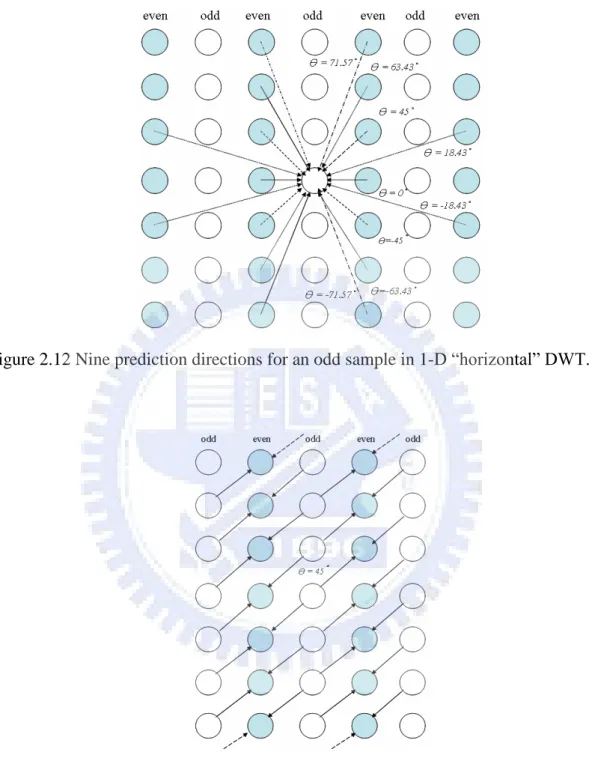 Figure 2.12 Nine prediction directions for an odd sample in 1-D  “ hor i zont a l ” DWT.