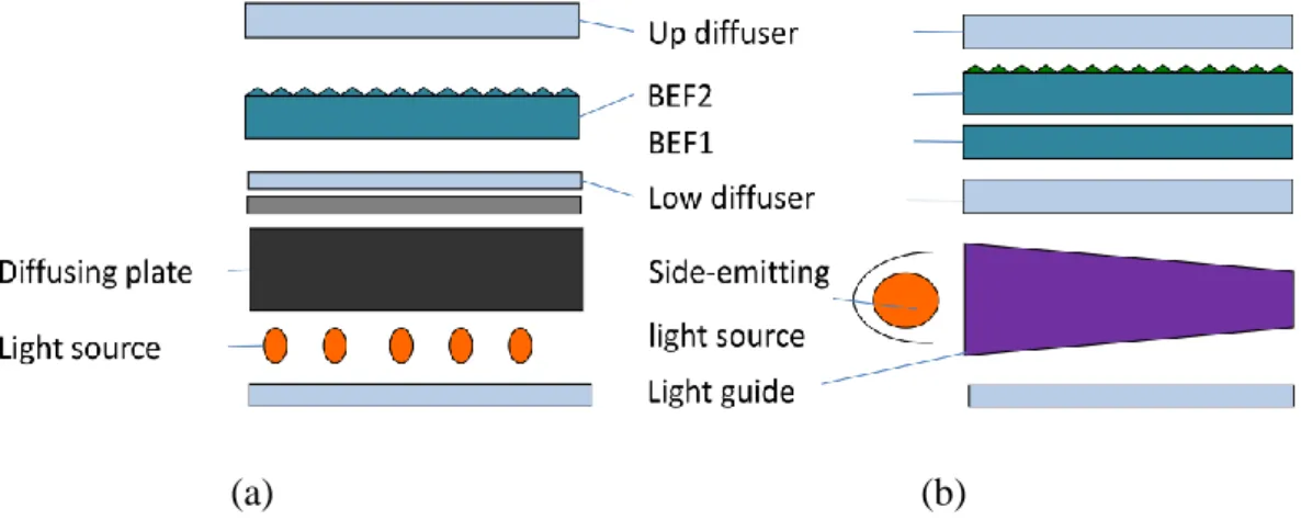 Fig 1-2. Schematic configuration of the transmissive LCDs of (a) direct-emitting (b)  side-emitting backlight system   