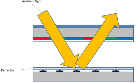 Fig 1-4. The schematic configuration of reflective type LCDs using ambient light as a  light source