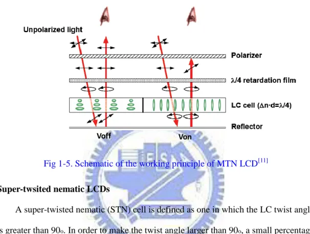 Fig 1-5. Schematic of the working principle of MTN LCD [11] Super-twsited nematic LCDs   