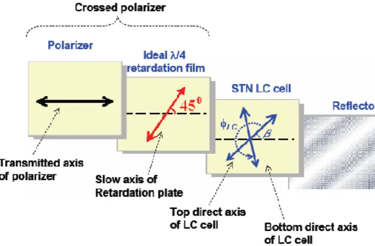 Fig 1-6. A general STN display emloying polarizer, retardation film, and reflector  Electrowetting display 