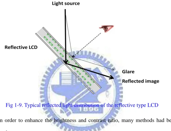 Fig 1-9. Typical reflected light distribution of the reflective type LCD   