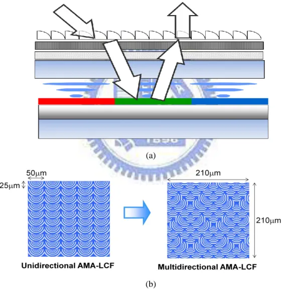 Fig 1-11. (a)The light distribution of passing through the light control film laminated on  the reflective display and (b) modified as a multidirectional AMA-LCF for collecting  light from multi-illumination 