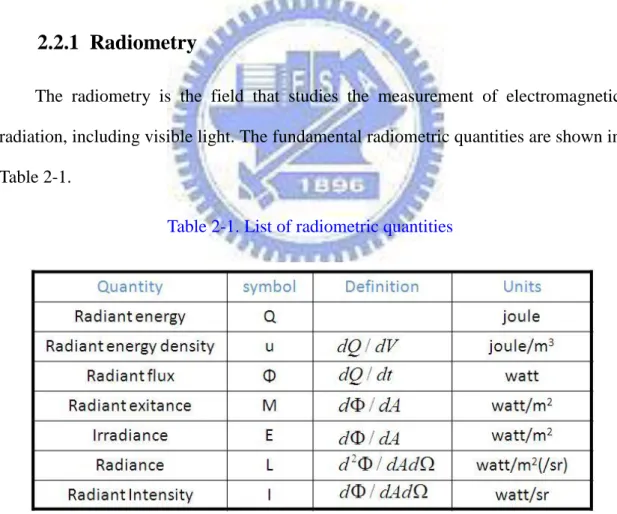 Table 2-1. List of radiometric quantities 