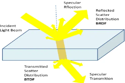 Fig 2-3. The Schematic of BSDF 
