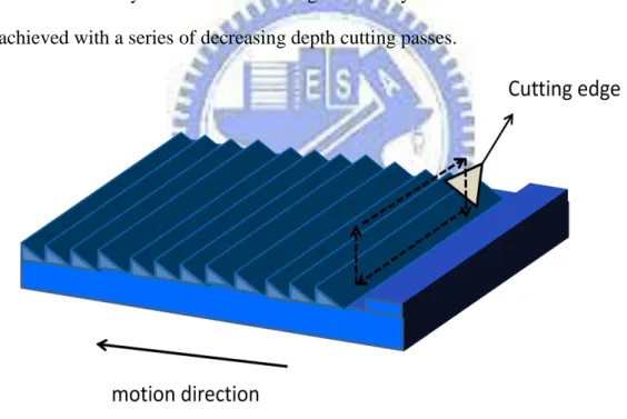Fig 3-2. Schematic overview of ruling   