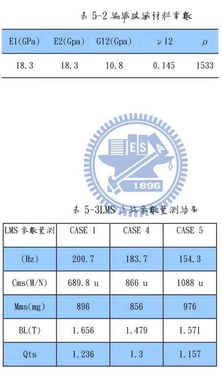 表 5-2 編織玻纖材料常數 E1(GPa)  E2(Gpa)  G12(Gpa) ν12  ρ 