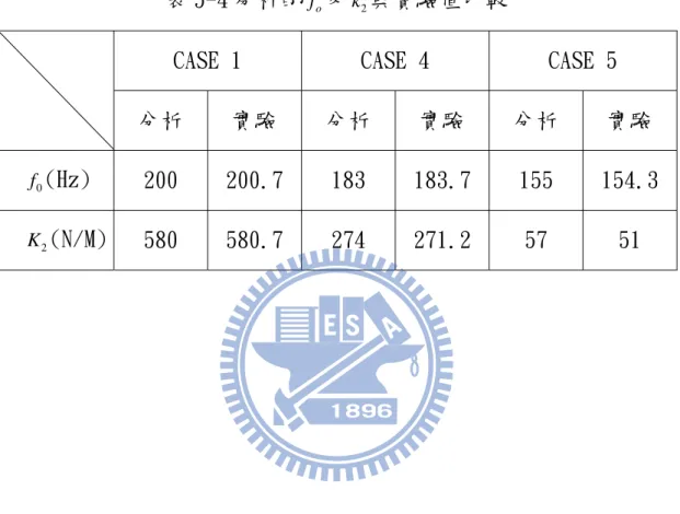 表 5-4 分析的 f o 及 k 2 與實驗值比較