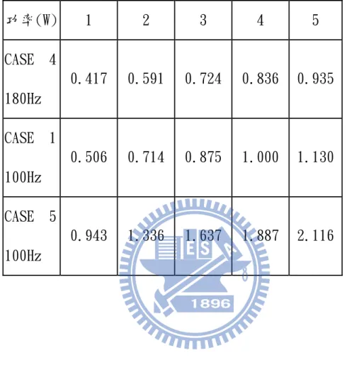 表 5-6 固定功率及頻率下揚聲板之位移。單位(mm) 功率 (W)  1 2  3  4  5  CASE  4  180 0.4 5 7 8 9Hz  17  0. 91  0