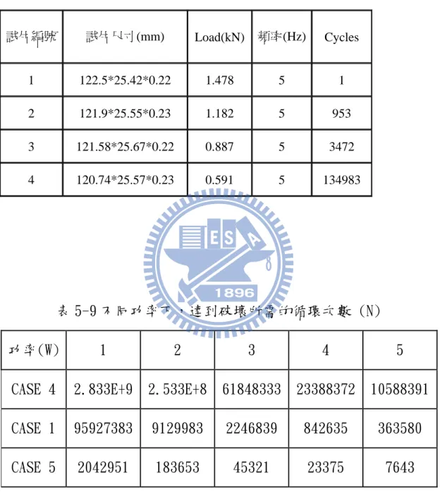 表 5-8 萬能試驗機進行疲勞試驗的各組數據 試片編 號  試 片尺 寸(mm)  L oad( kN) 頻率 Hz)( Cyc s le 1 122.5*25.42*0.22  1.478 5  1  2 121.9*25.55*0.23  1.182 5  953  3 121.58*25.67*0.22 .887  5  3472 0 4 120.74*25.57*0.23 .591  5 134983 0 表 5-9 不同功率下，達到破壞所需的循環次數 (N) 功率(W)  1  2  3  4  