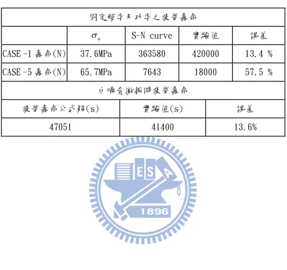 表 5-10 平面彈波疲勞壽命分析與實驗值比較 固定頻率及功率之疲勞壽命   a S-N curve 實驗值  誤差  CASE -1 壽命(N)  37.6MPa  363580  420000  13.4 %  CASE -5 壽命(N)  65.7MPa  7643  18000  57.5 %  白噪音激振時疲勞壽命  疲勞壽命公式解(s)  實驗值(s)  誤差  47051  41400  13.6% 