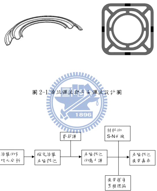 圖 2-1 傳統彈波與平面彈波設計圖  圖 2-2 應力-壽命法疲勞壽命評估流程 確定結構危險部位危險部位的應力譜 載荷譜  危險部位 疲勞壽命 疲勞損傷累積理論 材料的 S-N曲線 結構的有限元分析 