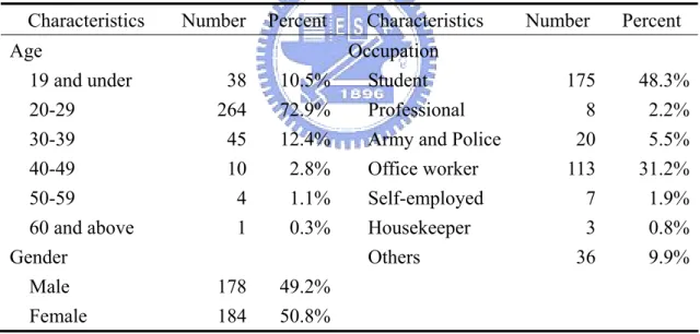 Table 2 Profile of the Respondents by Age, Gender, and Occupation 