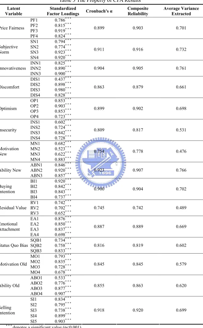 Table 3 The Property of CFA Results 