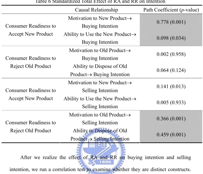 Table 6 Standardized Total Effect of RA and RR on Intention 
