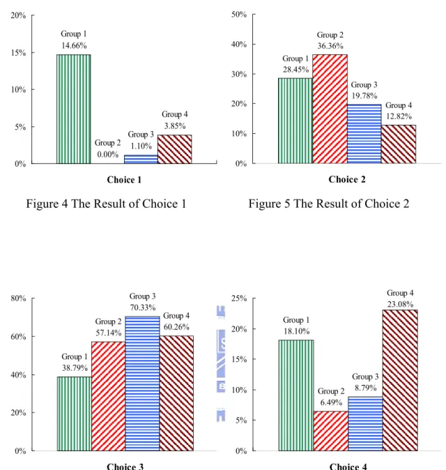 Figure 5 The Result of Choice 2 