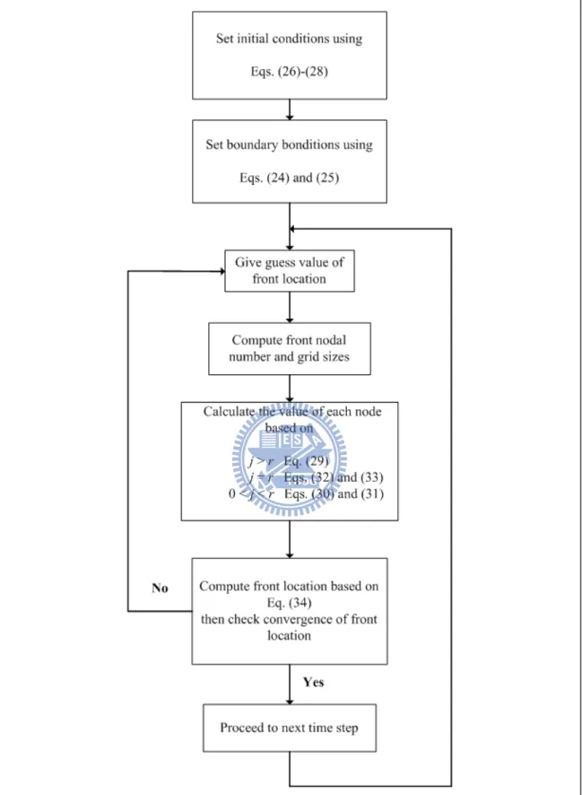 Figure 2. Flowchart of the solution procedure for the two-component model. 