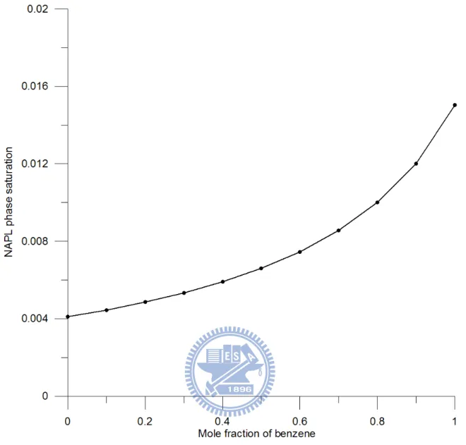 Figure 5. NAPL phase saturation versus mole fraction of benzene. 