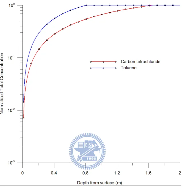 Figure 9. Normalized total concentrations of carbon tetrachloride and toluene versus depth at 