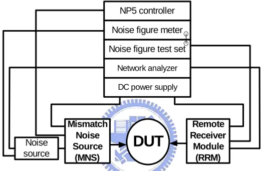 Fig. 2.5 Block diagram of ATN noise figure measurement system configuration. 