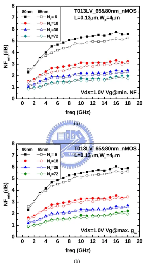 Fig. 3.2 Measured noise figure NF min  of 80 and 65nm nMOS for N F  = 6, 18, 36, 72 (a) Vd=1V,    Vg at min