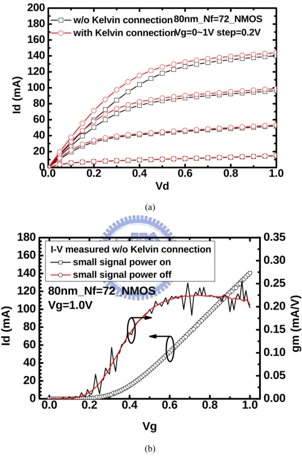 Fig. 4.1 (a) Id-Vd characteristic measured with and without Kelvin connection. 