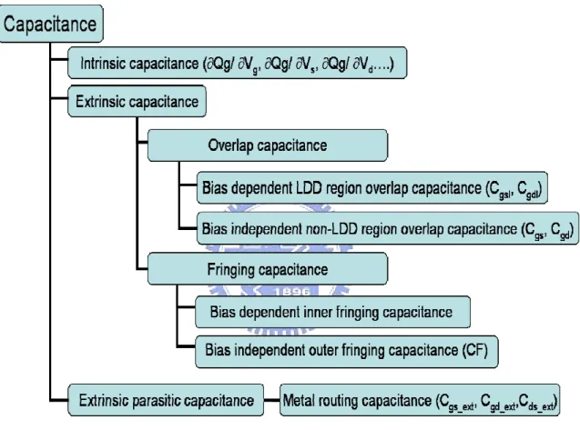 Fig. 4.6 Category diagram of capacitance in MOSFETs.   