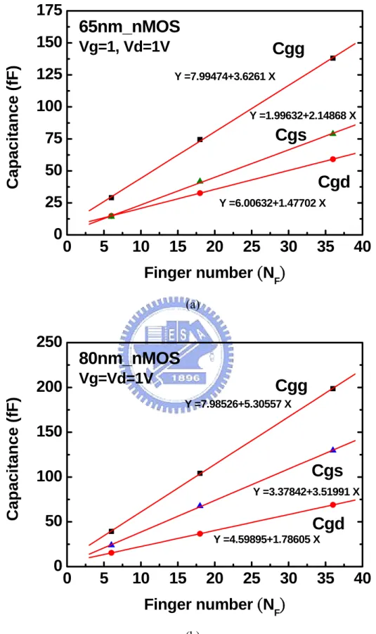 Fig. 4.7 (a) 65nm nMOS C gg , C gd  and C gs  extracted at Vg = Vd = 1V for N F  = 6, 18, 36  (b) 80nm nMOS C gg , C gd  and C gs  extracted at Vg = Vd = 1V for N F  = 6, 18, 36 