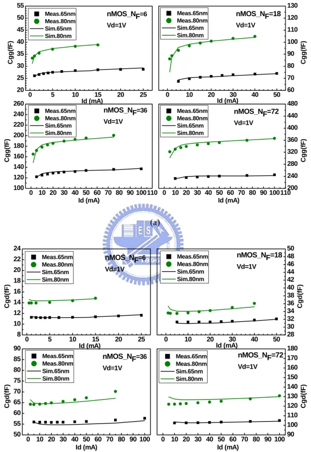Fig. 4.8 (a) 65 and 80nm nMOS C gg  extracted under various Vg for N F  = 6, 18, 36, 72  (b) 65 and 80nm nMOS C gd  extracted under various Vg for N F  = 6, 18, 36, 72 