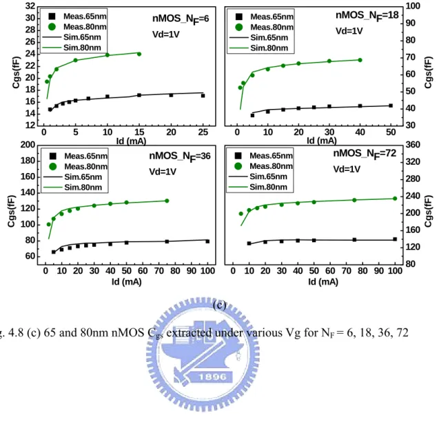 Fig. 4.8 (c) 65 and 80nm nMOS C gs  extracted under various Vg for N F  = 6, 18, 36, 72 