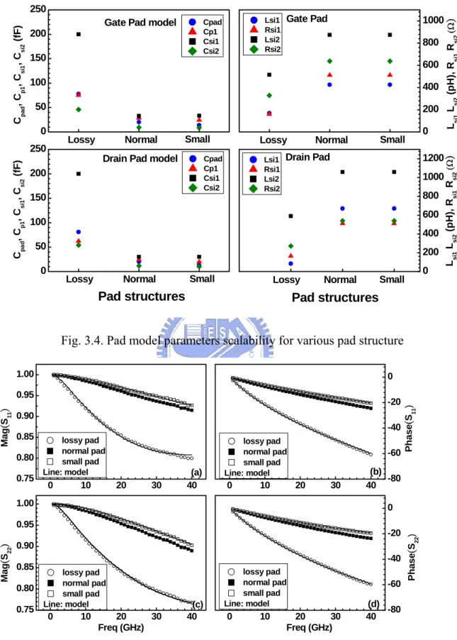 Fig. 3.4. Pad model parameters scalability for various pad structure 