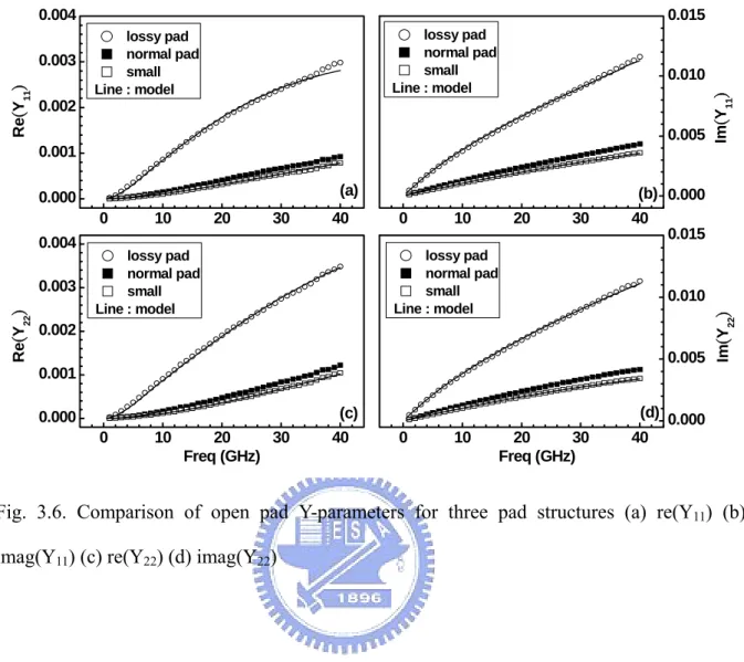 Fig. 3.6. Comparison of open pad Y-parameters for three pad structures (a) re(Y 11 ) (b)  imag(Y 11 ) (c) re(Y 22 ) (d) imag(Y 22 ) 