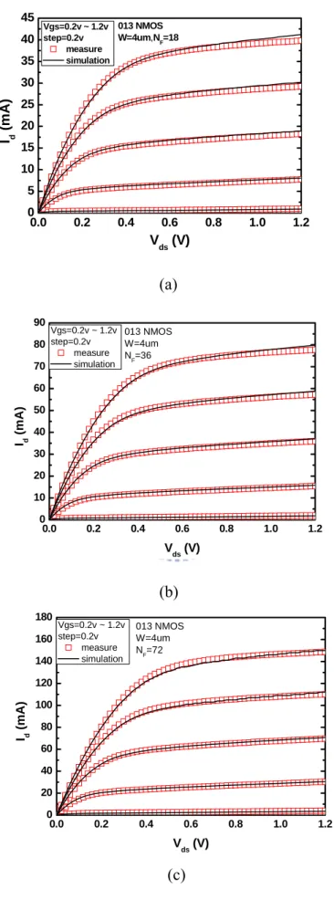 Fig. 4.1. Modeling results of DC Id-Vd for Vg=0~1.2V with 0.2 Vg step. (a)N F =18 (b)N F =36  (c)N F =72 