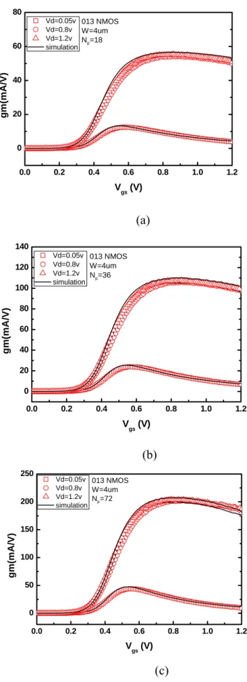 Fig. 4.4. Modeling results of gm-Vg for Vd=0.05, 0.8, 1.2V (a)N F =18 (b)N F =36 (c)N F =72 
