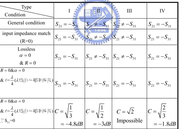 表 1 Type I~IV compare table 