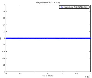 圖 23 (c) Phase of  S 21 − S 31   at Lossy condition II 