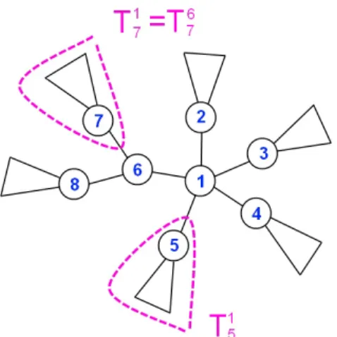 Figure 1: Illustration of subtree T u v