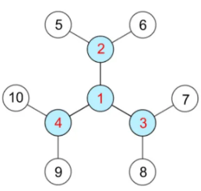 Figure 2: Network with 4 infected vertices. for 1 ≤ k ≤ n. Then we have