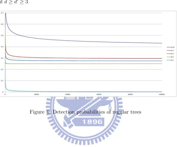 Figure 4: Detection probabilities of regular trees