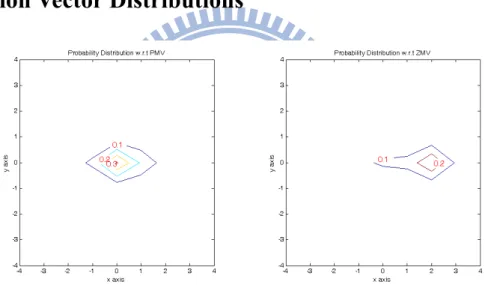 Fig. 3-1 Contour plots of the motion vector probability distribution of video sequence CG112  (partial)