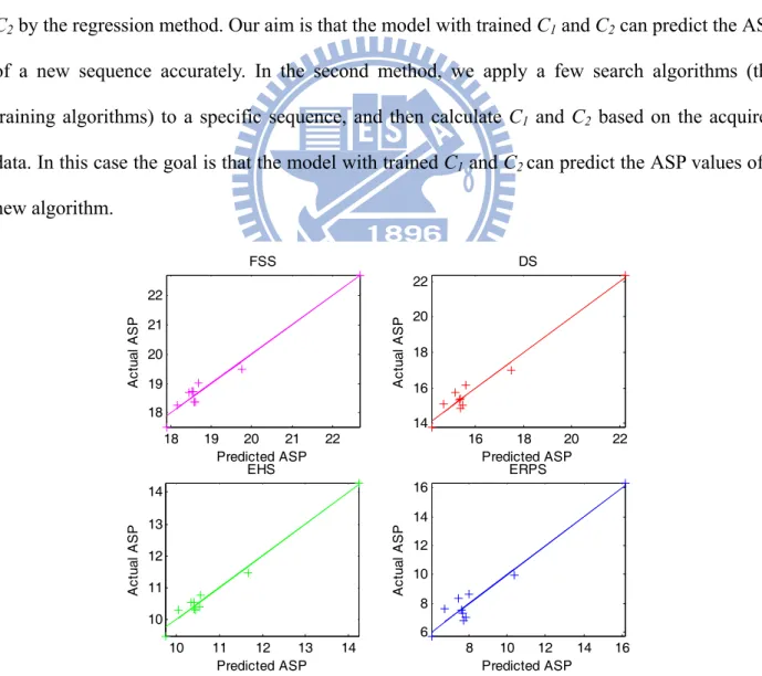 Fig. 3-7 The actual ASP and the predicted ASP pairs for 4 popular search algorithms (1 st  method) 