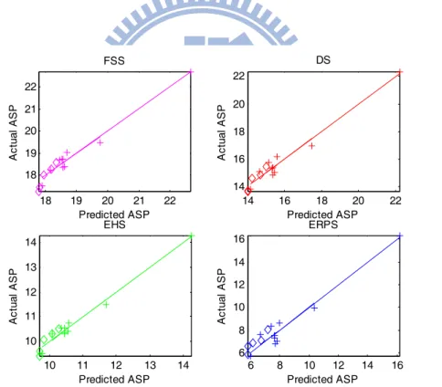 Fig. 3-12 Relation charts between the predicted ASP and the actual ASP (1 st  Method)