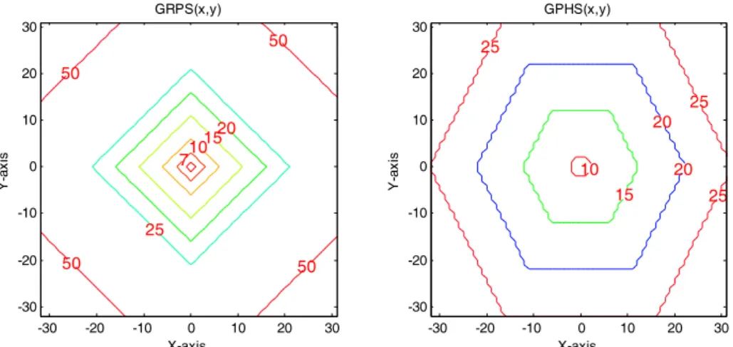 Fig. 4-6 Contour plots of the weighting function for GRPS and GPHS. 