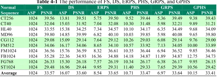 Table 4-1 The performance of FS, DS, ERPS, PHS, GRPS, and GPHS 