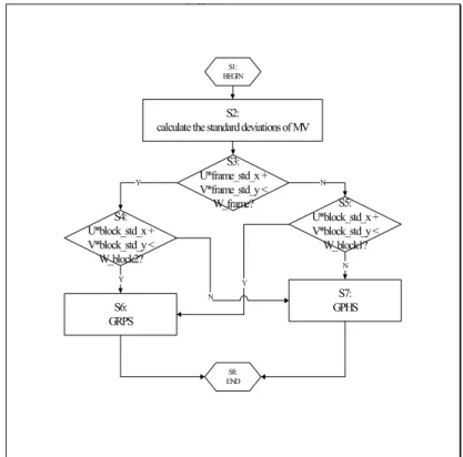 Fig. 4-9 Flow chart of the double level adaptive genetic pattern search (DL AGPS).   