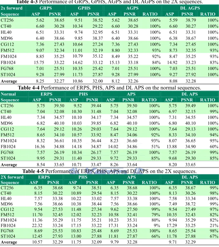 Table 4-3 Performance of GRPS, GPHS, AGPS and DL AGPS on the 2X sequences. 