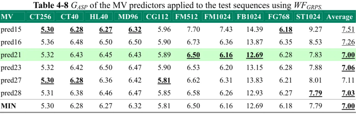 Table 4-7 G ASP  of the MV predictors applied to the test sequences using WF PHS.