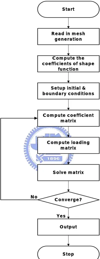 Fig 2.1 Simplified flow chart of the three-dimensional nonlinear Poisson-Boltzmann  solver 
